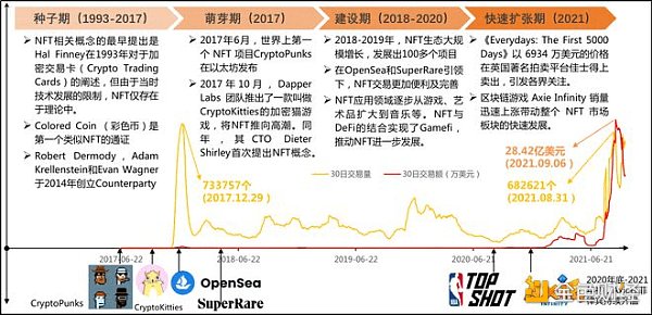 全面了解NFT市场、技术和案例