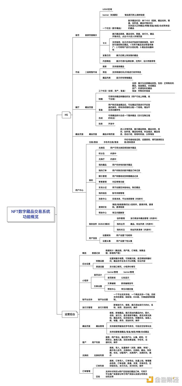 全面了解NFT市场、技术和案例