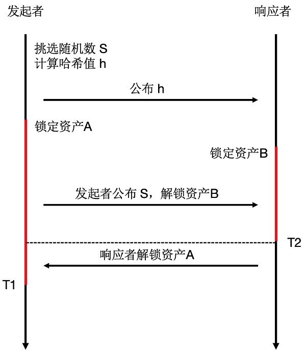 详解三大主流跨链技术方案