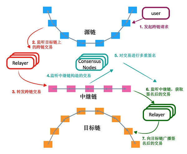 详解三大主流跨链技术方案