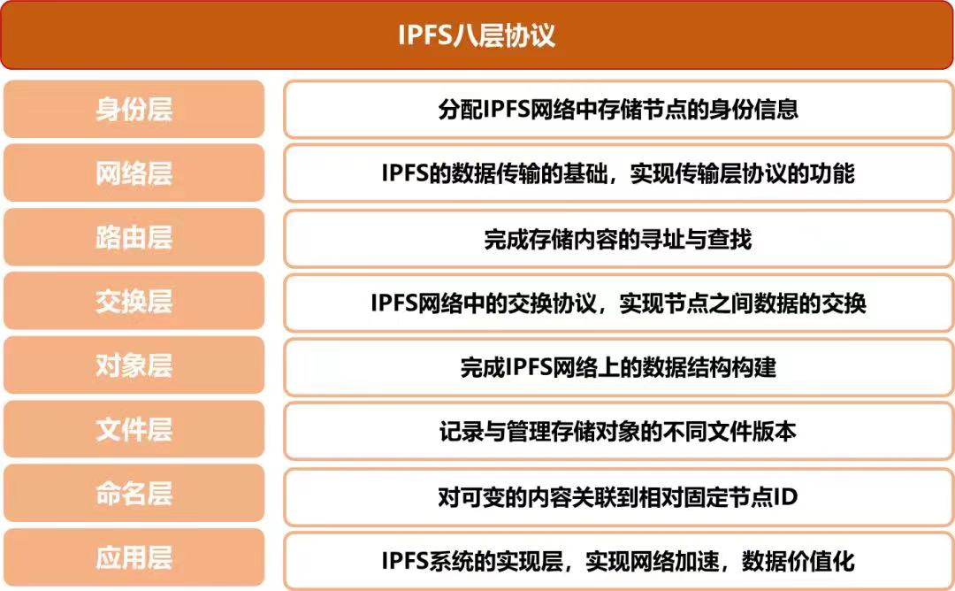 图1 IPFS协议的技术架构