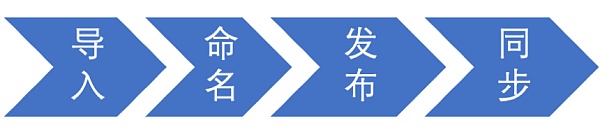 基于区块链+隐私计算技术的数据共享平台初探