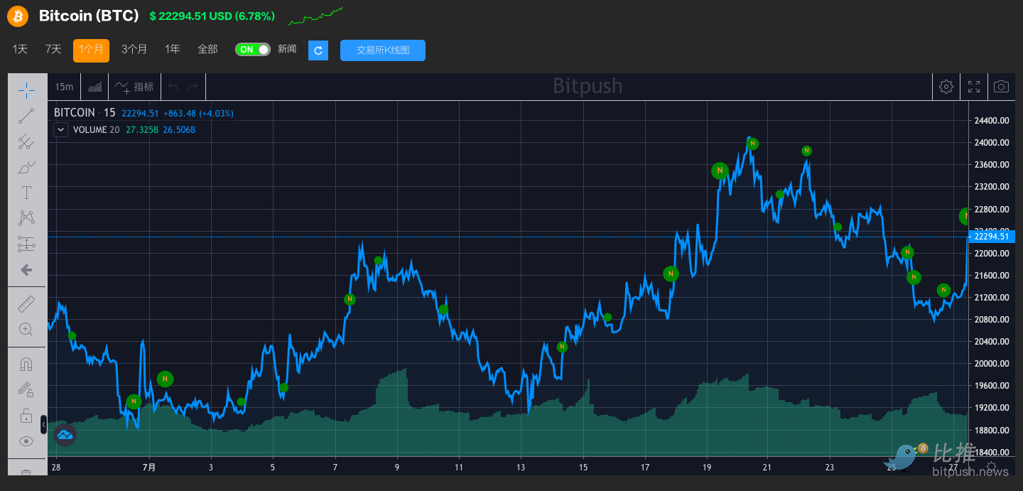 美联储再次加息75个基点以对抗通胀，比特币跃升6% ，鲍威尔称9月份可能继续大幅加息