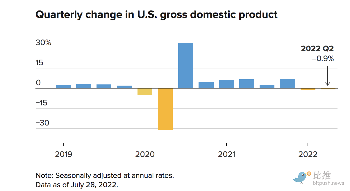 美国二季度GDP下降0.9%，经济衰退信号强烈，比特币多头上攻2.4万美元