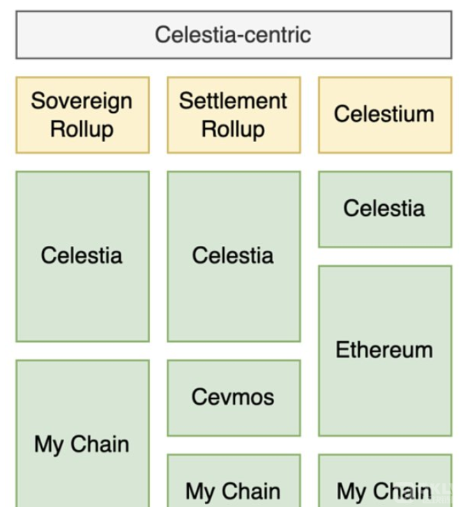 扩容新思路？一文读懂模块化公链Celestia