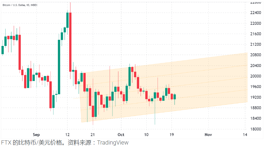 比特币价格或将上涨，分析师认为比特币最终飙升至2万美元以上